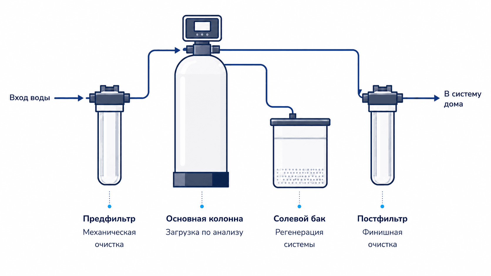 Схема системы очистки воды AquaSelect: вход воды, предфильтр, основная колонна, солевой бак, постфильтр и выход в систему дома